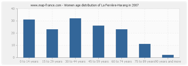 Women age distribution of La Ferrière-Harang in 2007